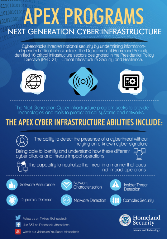 APEX PROGRAMS NEXT GENERATION CYBER INFRASTRUCTURE:  Cyberattacks threaten national security by undermining information-dependent critical infrastructure. The Department of Homeland Security