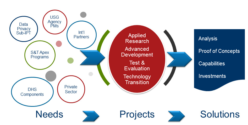 Data privacy project process. Needs: USG Agency PMs, Int'l Partners, S&T Apex Programs, Cyber Identity Sub-IPT, Private Sector; Projects: Applied Research, Advanced Development, Test & Evaluation, Technology Transition; Solutions: Analysis, Proof of Concepts, Capabilities