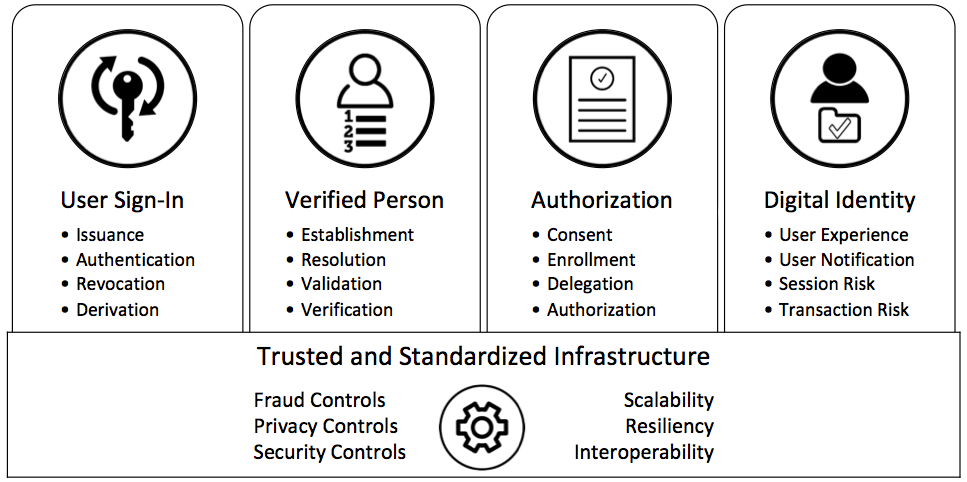 The graphic shows a practical model for digital identity and privacy that consists (from left to right) of User Sign-In, which ensures an individual is present and interactions can be attributed to this same individual; Verified Person, which ensures the individual is a real person; Consent and Authorization, which ensures the individual has properly provided consent and/or delegation of authorization; Trusted Digital Identity, which ensures an electronic representation of who you are that can be relied on for high-value services all operating on Trusted and Standardized Infrastructure, which ensures all services are standardized and offered through (trusted) platforms