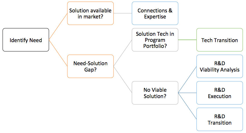 This decision tree graphic illustrates (from left to right) the process of identifying the need and then determining if a solution is available in the marketplace. If an existing solution is unavailable, the Identity Management project will determine the best solution available to close the gap via needed R&D investments