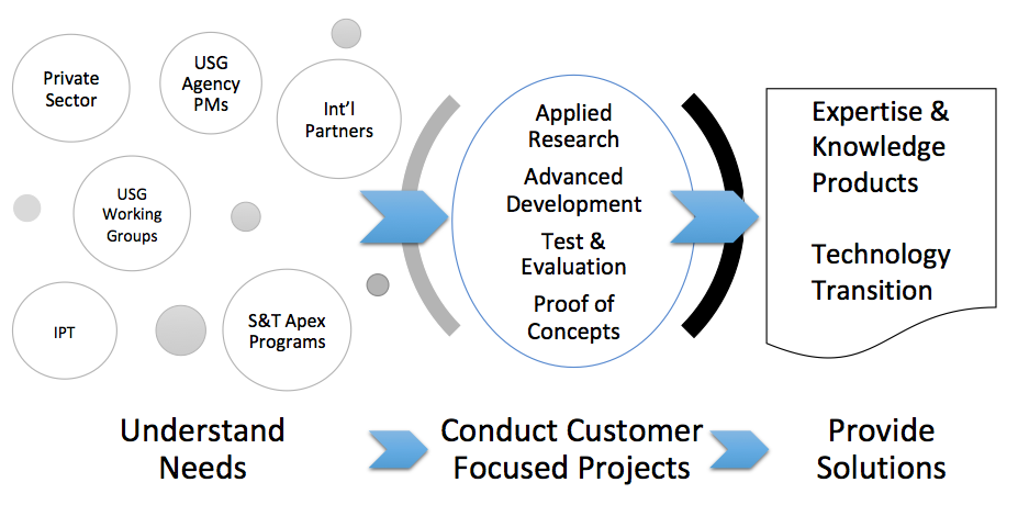 The graphic (from left to right) illustrates the process of starting an identity management engagement with a variety of customers throughout the Homeland Security Enterprise. The appropriate type of R&D—applied research, advanced development, test and evaluation, and proof of concepts—for each customer is determined. The results of each research effort fills a technology gap via knowledge products, expertise and technology transition.