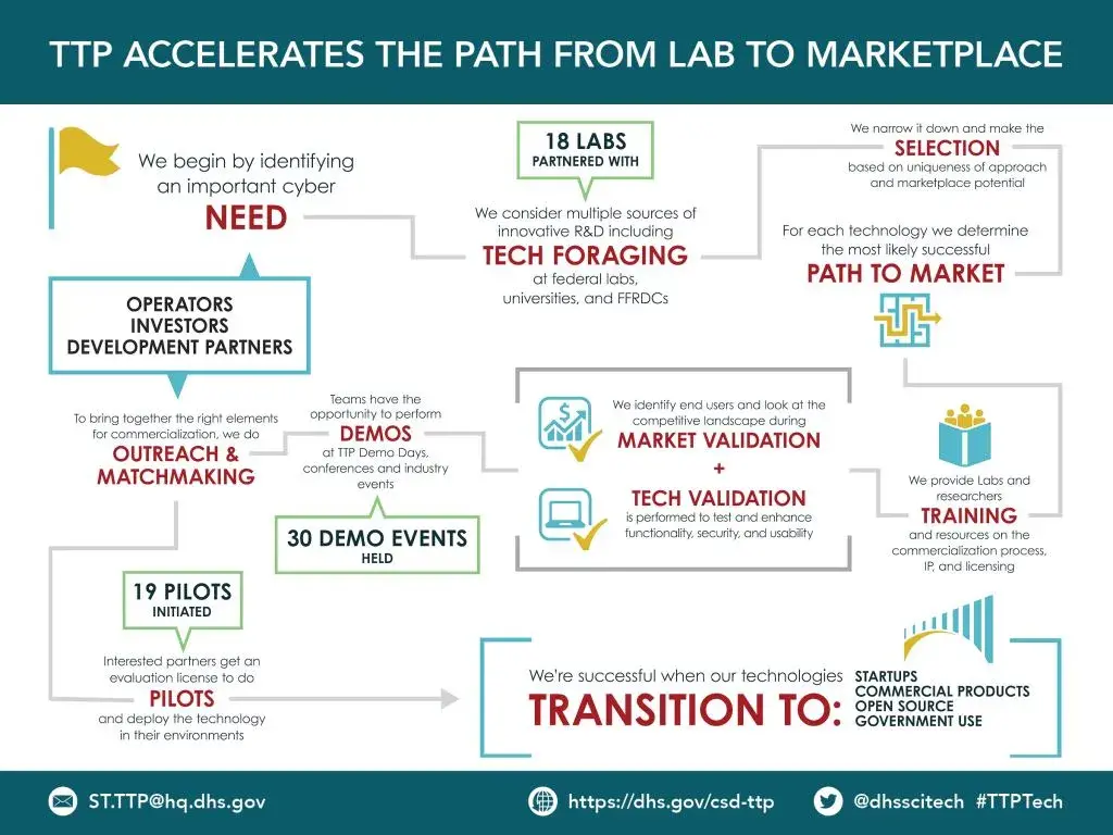 The TTP infographic is titled “TTP ACCELERATES THE PATH FROM LAB TO MARKETPLACE".  The multistep process starts in the top left hand corner with a flag icon and text “We begin by identifying an important cyber NEED”. The next step to the right “We consider multiple sources of innovative R&D including TECH FORAGING at federal labs, universities, and FFRDCs”. In a call out box above the text, shows “18 labs partnered with” for tech foraging. Moving to the top right hand corner “We narrow it down and make the SELECTION based on uniqueness of approach and marketplace potential”. Moving down “For each technology we determine the most likely successful PATH TO MARKET” with an icon of a maze and an arrow winding through the entry through the pathway to the exit. Moving down on the right side in the middle is “We provide Labs and researchers TRAINING and resources on the commercialization process, IP, and licensing” with an icon of three people looking into an open book in front of them. Moving left, the next step is twofold –“We identify end-users and look at the competitive landscape during MARKET VALIDATION” with an icon of a checkmark superimposed on a financial bar chart showing an increase over time. And, “TECH VALIDATION is performed to enhance functionality, security, and usability of the technology” with an icon of a checkmark superimposed over an open laptop computer.  Moving to the left “Teams have the opportunity to perform DEMOS at TTP Demo Days, conferences, and industry events”. In a callout box below the text, “30 DEMO EVENTS held” is indicated. The step to the left, “To bring together the right elements for commercialization, we do OUTREACH & MATCHMAKING” has a call out box above with the words “OPERATORS, INVESTORS, DEVELOPMENT PARTNERS” stacked. Moving down to the bottom left hand corner of the chart is “Interested partners get an evaluation license to do PILOTS and deploy the technology in their environments” with a callout box above the text stating “19 PILOTS initiated”.  Moving to the right, the final step states “We’re successful when our technologies TRANSITION TO: STARTUPS, COMMERCIAL PRODUCTS, OPEN SOURCE, GOVERNMENT USE”. This text is in block bracketing with the TTP program bridge icon at the top right hand corner.