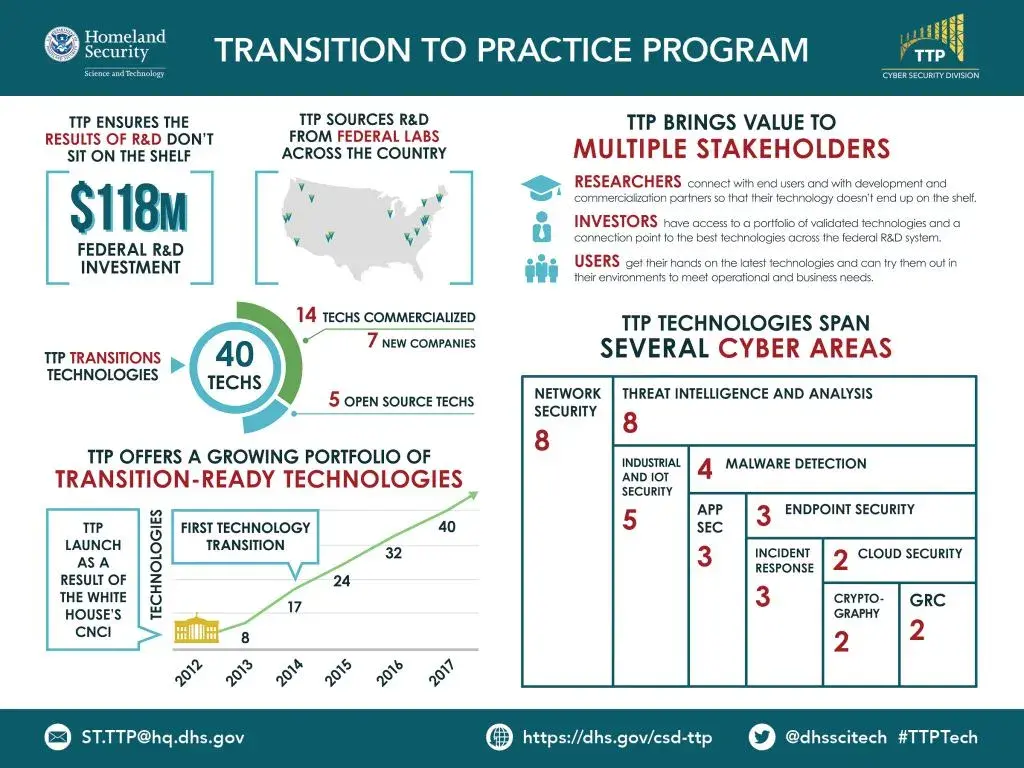 In the center of the header, the TTP infographic is titled “TRANSITION TO PRACTICE PROGRAM” with the email address ST.TTP@hq.dhs.gov below. The header has the DHS S&T logo in the upper left hand corner and the TTP program bridge icon in the upper right hand corner. In the body of the infographic, the top left hand corner says “TTP ENSURES THE RESULTS OF R&D DON’T SIT ON THE SHELF”. In brackets below it text reads “$118 FEDERAL R&D INVESTMENT”. To the right of this graphic in brackets is a gray silhouette map of the United States with general locations of tip sources indicated by triangles. The map show triangle arrows indicating R&D federal lab locations.  Starting in the southeast U.S. are three arrows, followed by five arrows from the northeast U.S.; one arrow from the great lakes area of the country; two arrows from the Midwest; two arrows from the northwest and three arrows from the west coast. Above the image reads “TTP SOURCES R&D FROM FEDERAL LABS ACROSS THE COUNTRY”.  In the top right corner of the body, it reads “TTP BRINGS VALUE TO MULTIPLE STAKEHOLDERS”. Below are three icons with wording to the right: the top icon is a graduation cap with “RESEARCHERS connect with end users and development and commercialization partners so that their technology doesn’t end up on the shelf”. The middle icon is an icon of a man in a tie with “INVESTORS have access to a portfolio of validated technologies and a connection point to the best technologies across the federal R&D system”. The bottom icon is the silhouette of three men with “USERS get their hands on the latest technologies and can try them out in their environments to meet operational and business needs”. In the center of the left side it reads “TTP TRANSITION TECHNOLOGIES” with an arrow pointing to a schematic showing the breakdown of licensed TTP transitioned technologies. Out of the 40 total technologies, 14 are commercialized technologies -seven belong to new companies, and five are open source technologies.  Below this image in the bottom left hand corner reads “TTP OFFERS A GROWING PORTFOLIO OF TRANSITION-READY TECHNOLOGIES’” with a line graph indicating the growth of the program from the years 2012 to 2017. TTP was launched in 2012 as a result of a White House initiative. The technology total grew from there as follows indicated in the line graph: eight in 2013, 17 in 2014, 24 in 2015, 32 in 2016 up to 40 in 2017. A calls out box pointing to 2014 indicates when the first technology transitioned.  The final image “TTP TECHNOLOGIES SPAN SEVERAL CYBER AREAS”. A bar chart shows the multiple cyber areas with different size bars corresponding to the number of technologies in that area. The number of TTP technologies in each cyber areas is as follows: eight in network security, eight is threat intelligence and analysis, five in industrial and IoT security, four in malware detection, three in application security, three in endpoint security, three in incident response, two in cloud security, two in cryptography and two in GRC. In the bottom left hand corner of the infographic is the email address ST.TTP@hq.dhs.gov.