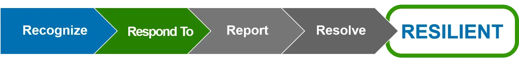 Chevron graphic: Recognize - Respond To - Report - Resolve - Resilient